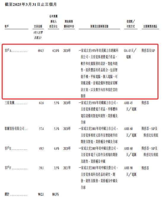 歌尔微再冲IPO：业绩增速持续性待解，大客户依赖度较高