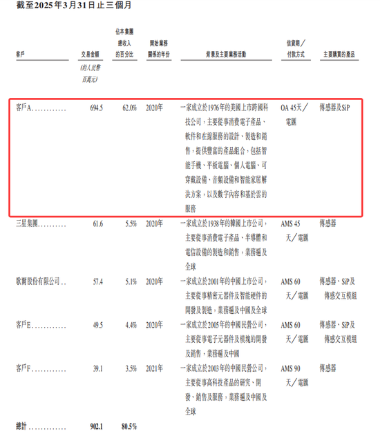 歌尔微再冲IPO：业绩增速持续性待解，大客户依赖度较高