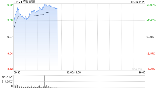 煤炭股早盘涨幅居前 兖矿能源涨近4%蒙古能源涨近3%