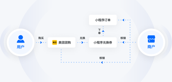 微盟打通美团团购券核销能力，多渠道布局再添关键拼图