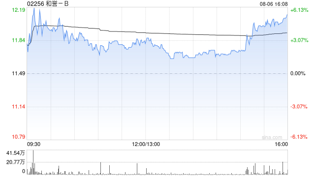 中金：维持和誉-B跑赢行业评级 升目标价至15港元