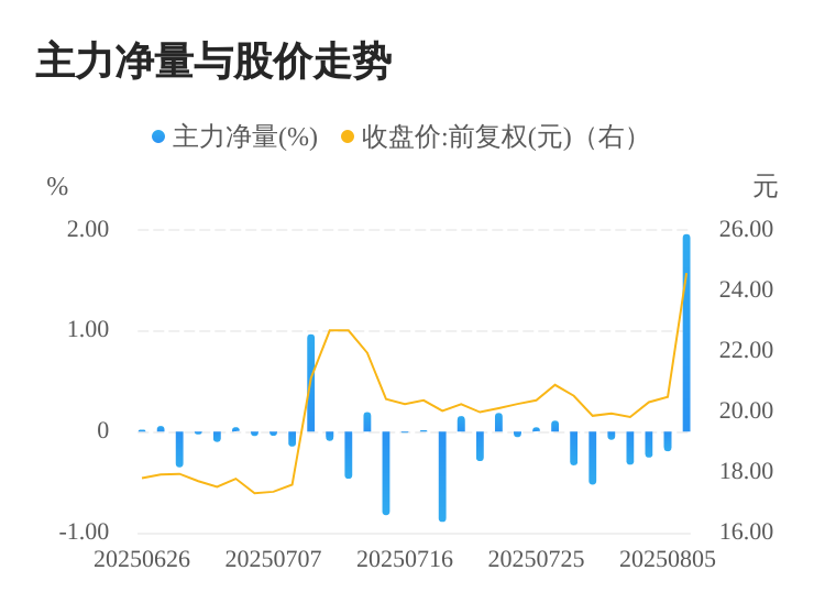 豪森智能08月06日主力大幅流入