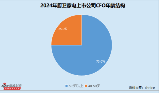 厨卫家电业CFO群体观察： 华帝股份何淑娴最高学历为大专 日出东方徐忠两年薪酬无变化
