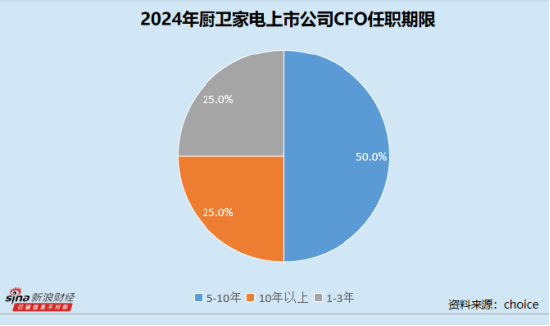 厨卫家电业CFO群体观察： 华帝股份何淑娴最高学历为大专 日出东方徐忠两年薪酬无变化