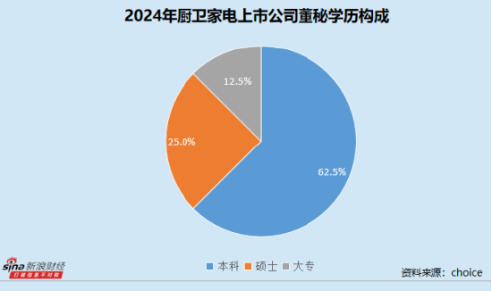 厨卫家电业CFO群体观察： 华帝股份何淑娴最高学历为大专 日出东方徐忠两年薪酬无变化