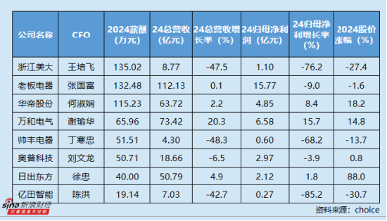 厨卫家电业CFO群体观察： 华帝股份何淑娴最高学历为大专 日出东方徐忠两年薪酬无变化