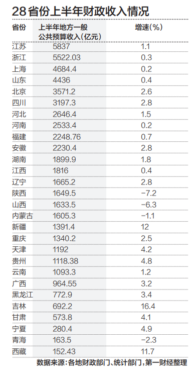 28省份上半年财政数据出炉，下半年收支矛盾仍突出