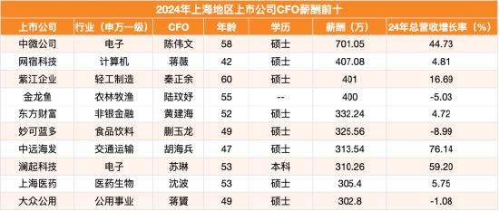上海地区CFO薪酬榜：中微公司CFO陈伟文701万元位列第一，是澜起科技成富婆苏琳的2.2倍