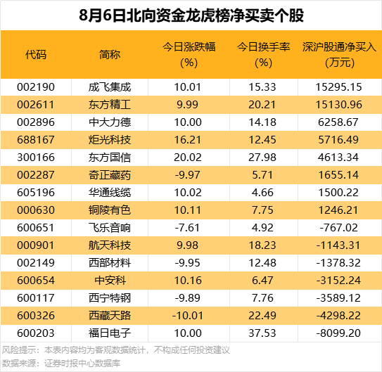 2股获北向资金大幅净买入