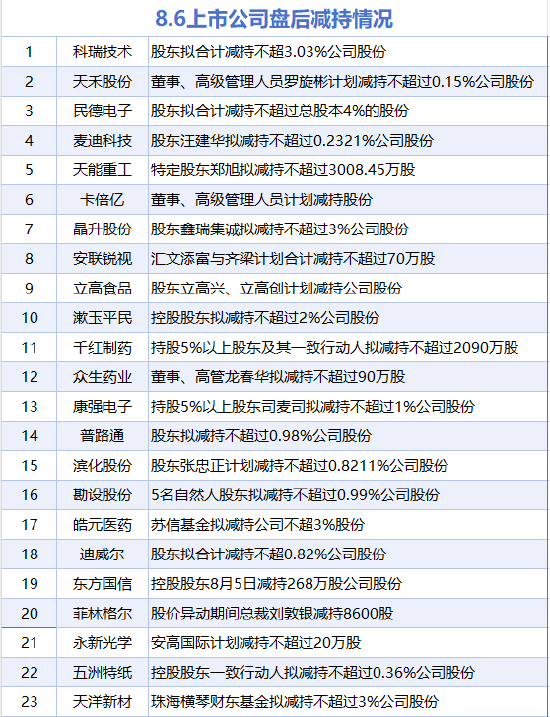 8月6日增减持汇总：暂无增持 众生药业等23股减持（表）