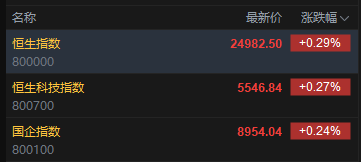 快讯：恒指高开0.29% 科指涨0.27% 科网股普涨 中资券商股活跃
