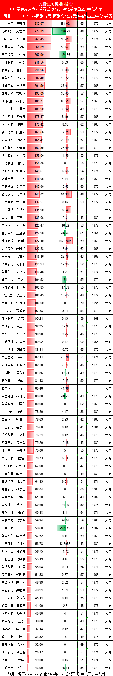 楚江新材财务总监黎明亮大专学历年薪51万，比上年微增，但公司规模净利润暴跌56%
