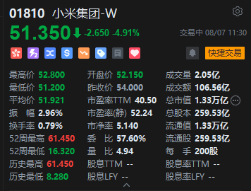 小米一度跌超5%，大和预计Q2智能手机出货量或低于预期