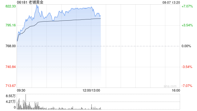 老铺黄金早盘涨逾5% 机构指公司长期品牌力出海值得期待