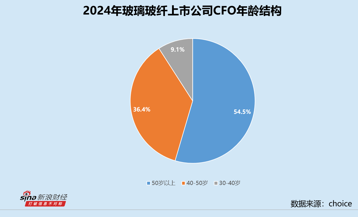玻璃玻纤业CFO群体观察：南玻王文欣收入降超80万 耀皮玻璃高飞年薪涨46.2%