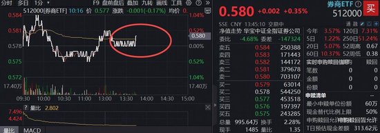 市场持续升温，券商配置正当时？“牛市旗手”券商ETF（512000）高频溢价，财达证券异动涨停