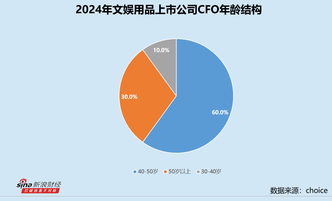 文娱用品业CFO群体观察：舒华体育傅建木65岁仍在岗 群兴玩具陈婷年龄最小仅36岁