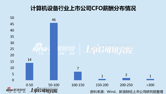 计算机设备行业上市公司财务总监PK：57岁为薪酬最高年龄段，主要由金宏气体宗卫忠169.87万元高薪拉动