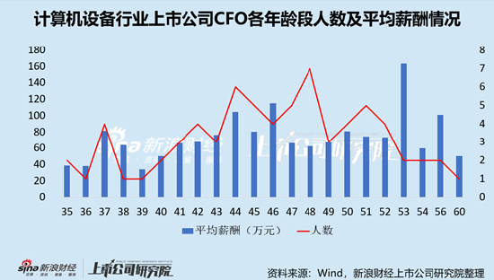 计算机设备行业上市公司财务总监PK：57岁为薪酬最高年龄段，主要由金宏气体宗卫忠169.87万元高薪拉动