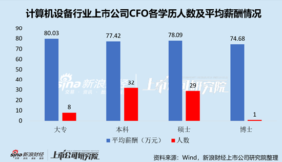 计算机设备行业上市公司财务总监PK：57岁为薪酬最高年龄段，主要由金宏气体宗卫忠169.87万元高薪拉动