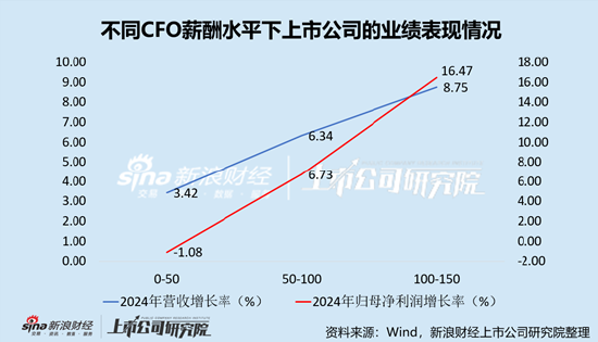 计算机设备行业上市公司财务总监PK：57岁为薪酬最高年龄段，主要由金宏气体宗卫忠169.87万元高薪拉动