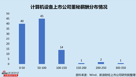 计算机设备行业上市公司董秘PK：中船汉光王冬雪薪酬全行业最低，仅为23.81万元