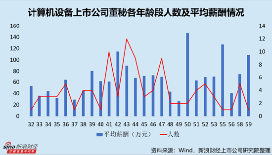 计算机设备行业上市公司董秘PK：中船汉光王冬雪薪酬全行业最低，仅为23.81万元