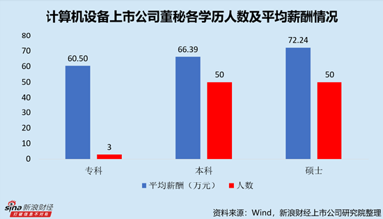 计算机设备行业上市公司董秘PK：中船汉光王冬雪薪酬全行业最低，仅为23.81万元