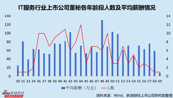 IT服务行业上市公司董秘PK：唯一高中学历董秘为亚康股份曹伟，2024年薪酬为66.73万元