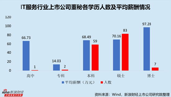 IT服务行业上市公司董秘PK：唯一高中学历董秘为亚康股份曹伟，2024年薪酬为66.73万元