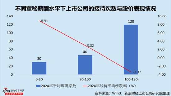 IT服务行业上市公司董秘PK：唯一高中学历董秘为亚康股份曹伟，2024年薪酬为66.73万元