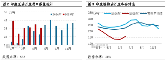 油脂有“料”：印度加大中国豆油进口 刺激市场持续走高