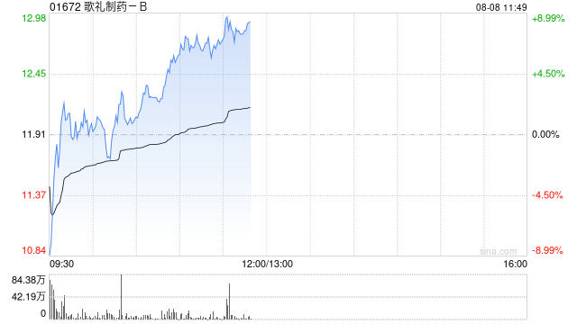 歌礼制药-B盘中涨超7% ASC30完成IIa期患者入组