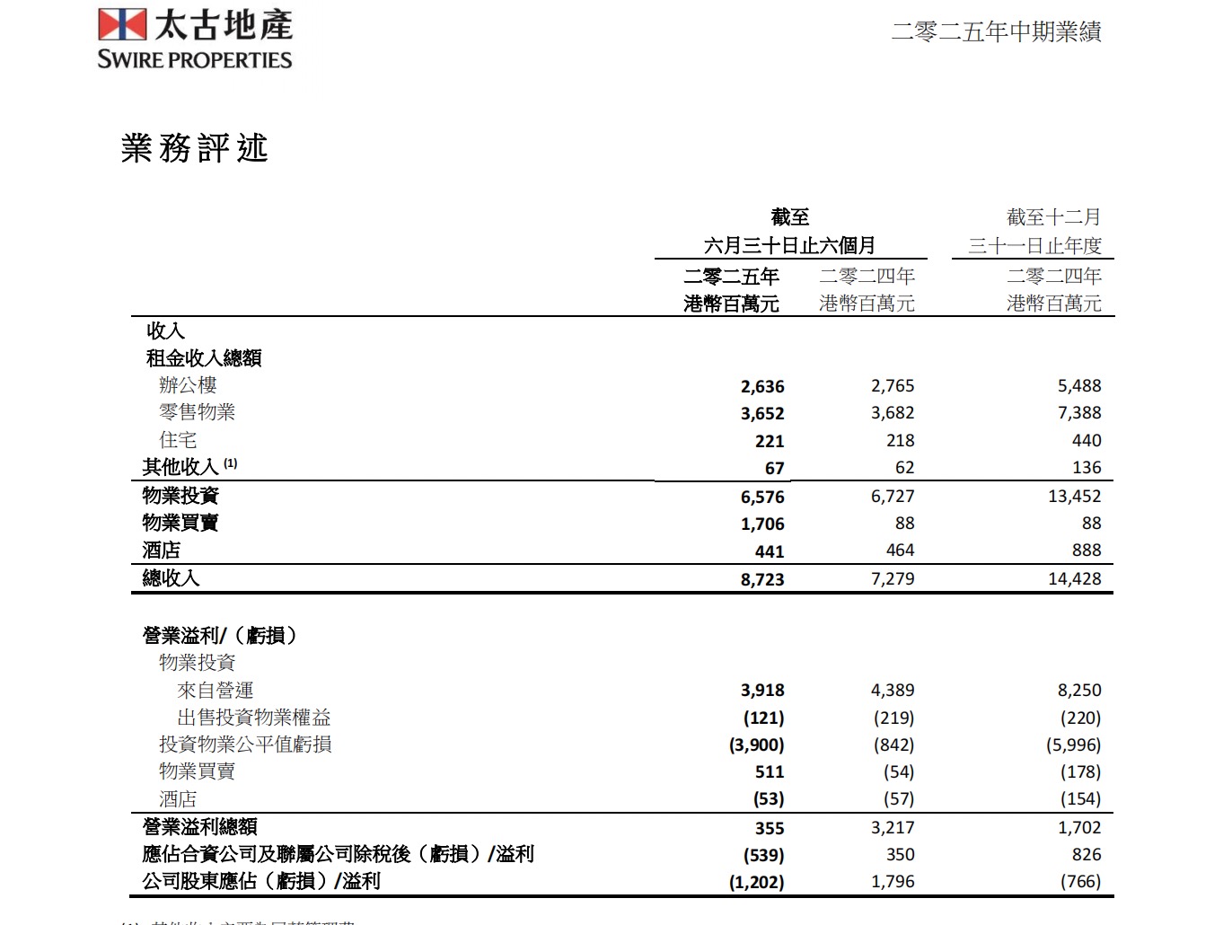 受香港写字楼租金低迷拖累，太古地产十五年来首次出现亏损