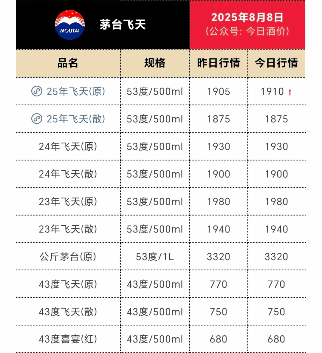 7000元/瓶，茅台新品2分钟被抢光
