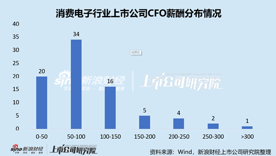 消费电子行业上市公司财务总监PK：53岁为薪酬最高年龄段，主要由视源股份胡利华342.37万元高薪拉动