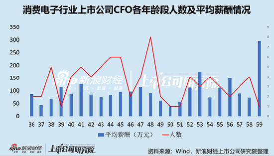 消费电子行业上市公司财务总监PK：53岁为薪酬最高年龄段，主要由视源股份胡利华342.37万元高薪拉动