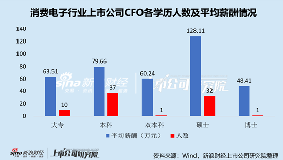 消费电子行业上市公司财务总监PK：53岁为薪酬最高年龄段，主要由视源股份胡利华342.37万元高薪拉动