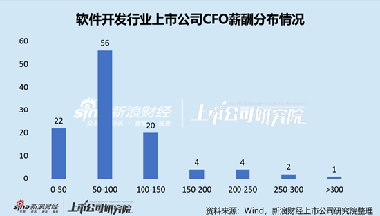 软件开发行业上市公司财务总监PK：35岁为平均薪酬最高年龄段，由合合信息叶家杰250.90万元高薪拉动
