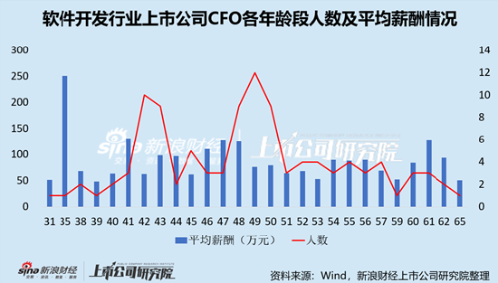软件开发行业上市公司财务总监PK：35岁为平均薪酬最高年龄段，由合合信息叶家杰250.90万元高薪拉动