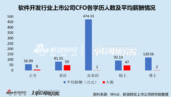 软件开发行业上市公司财务总监PK：35岁为平均薪酬最高年龄段，由合合信息叶家杰250.90万元高薪拉动