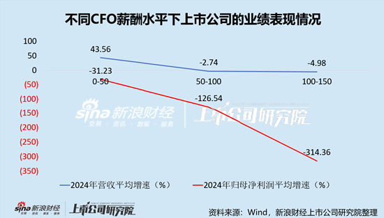 软件开发行业上市公司财务总监PK：35岁为平均薪酬最高年龄段，由合合信息叶家杰250.90万元高薪拉动