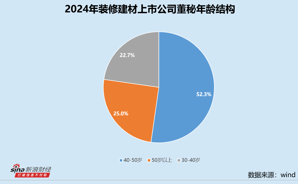 装修建材业董秘群体观察：顾地科技张东峰最高学历博士 伟星新材谭梅全年接待713次
