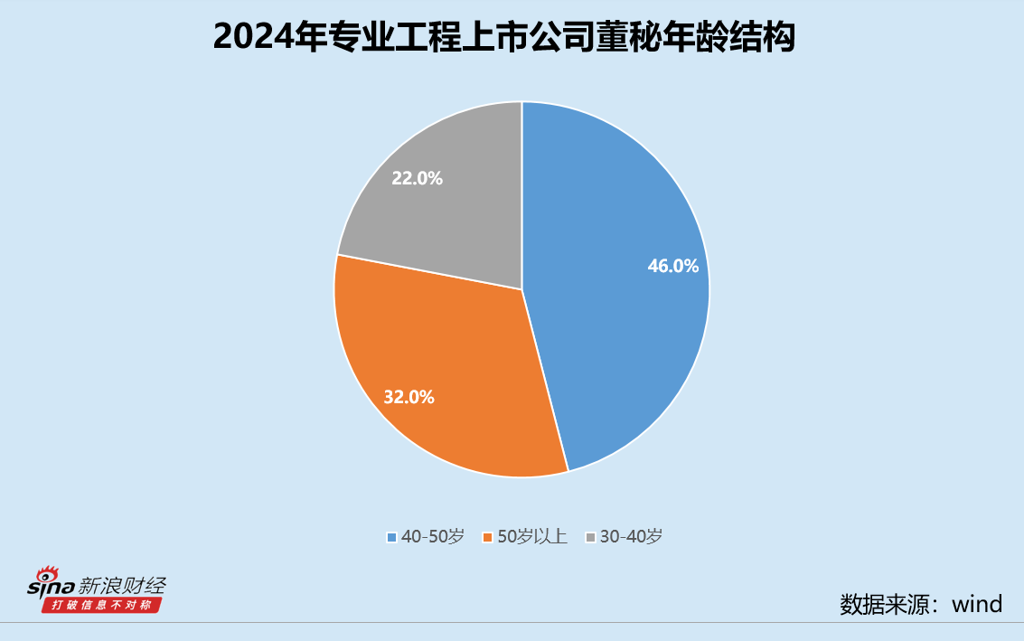 专业工程业董秘群体观察：16位董秘全年零接待 百甲科技刘洁最高学历为专科