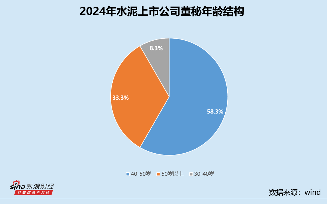 水泥业董秘群体观察：海螺水泥虞水162万领跑 四川金顶杨业年收入不足30万