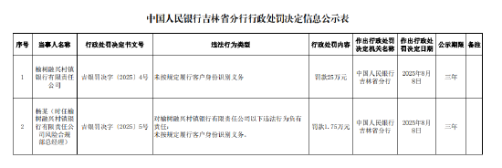 榆树融兴村镇银行被罚25万元：未按规定履行客户身份识别义务