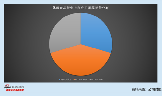 休闲食品行业上市公司董秘观察：有友食品刘渝灿薪酬为21.57万元