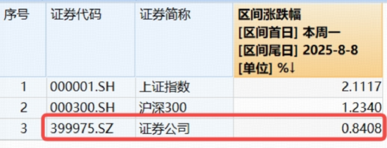 “旗手”低调蛰伏，与“924”相比，本轮券商行情有何不同？