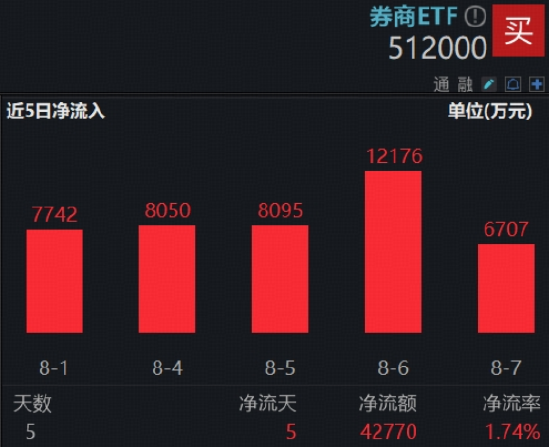 “旗手”低调蛰伏，与“924”相比，本轮券商行情有何不同？