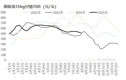 生猪：出栏环比增量，近端尚且承压
